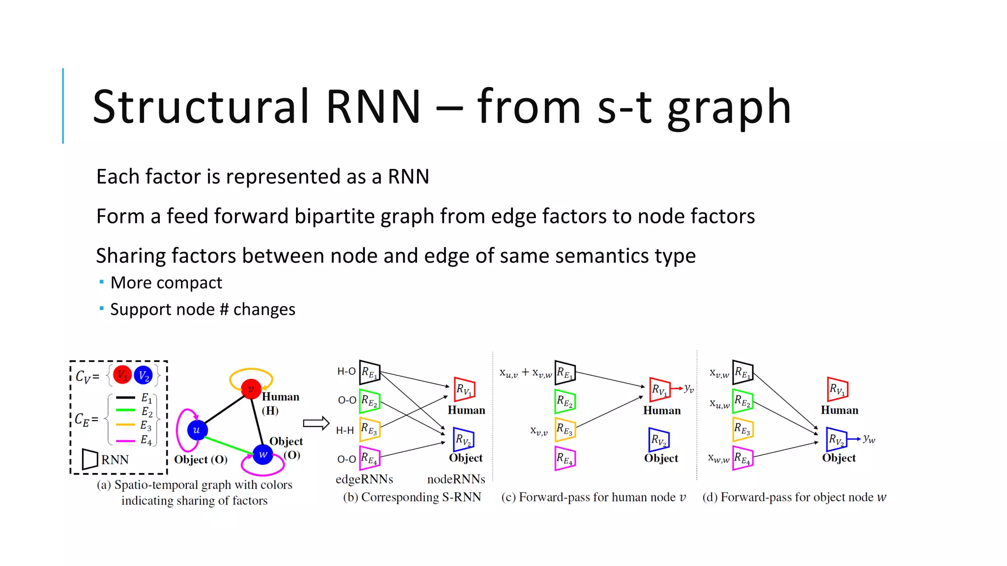 Structural RNN – from s-t graph
Each factor is represented as a RNN
Form a feed forward bipartite graph from edge factors to node factors
Sharing factors between node and edge of same semantics type
 More compact
 Support node # changes
 