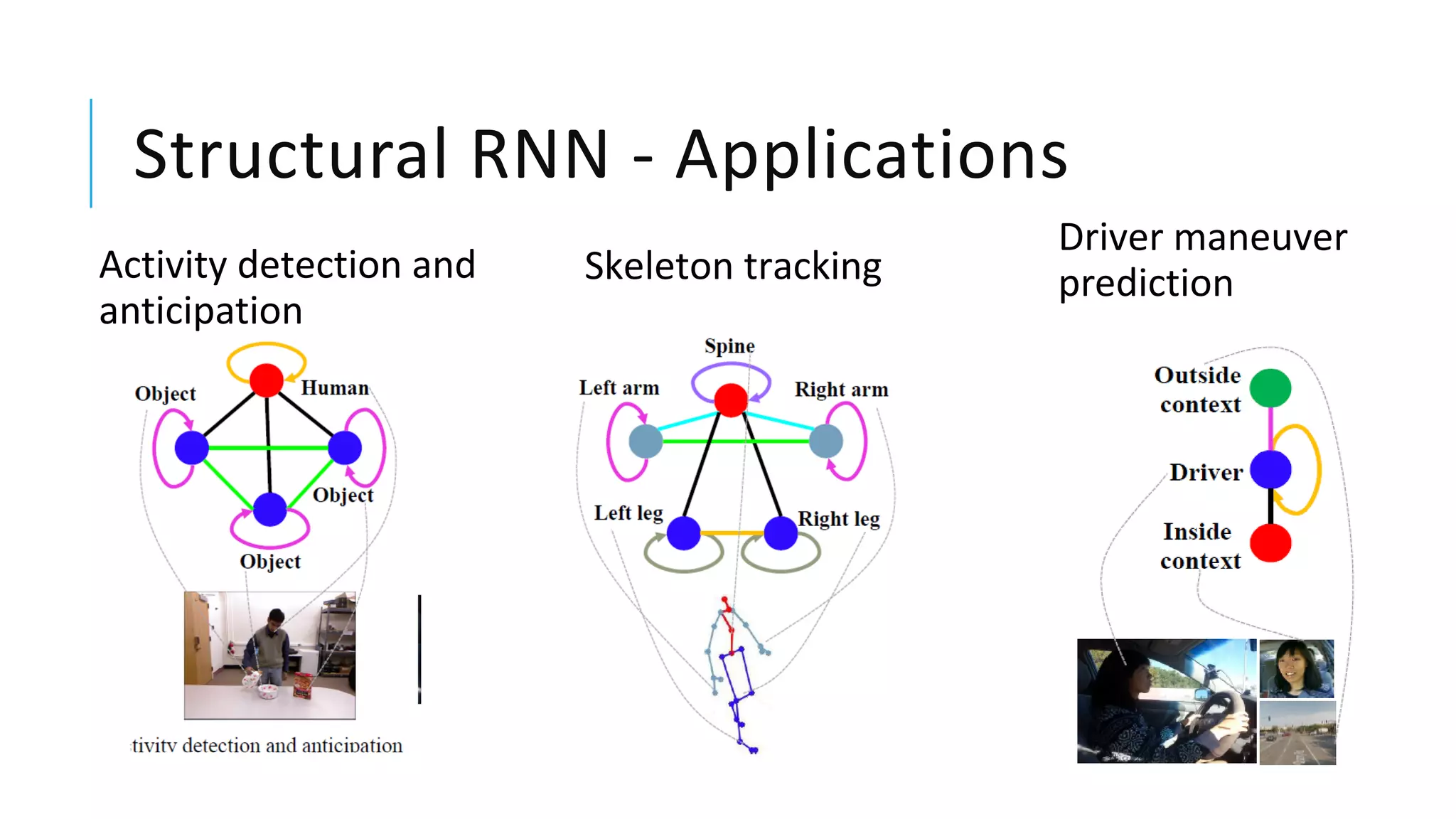 Structural RNN - Applications
Activity detection and
anticipation
Skeleton tracking
Driver maneuver
prediction
 