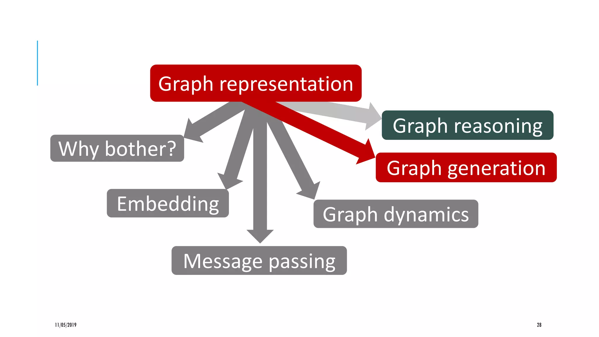 11/05/2019 28
Graph dynamics
Graph generation
Graph reasoning
Message passing
Embedding
Why bother?
Graph representation
 
