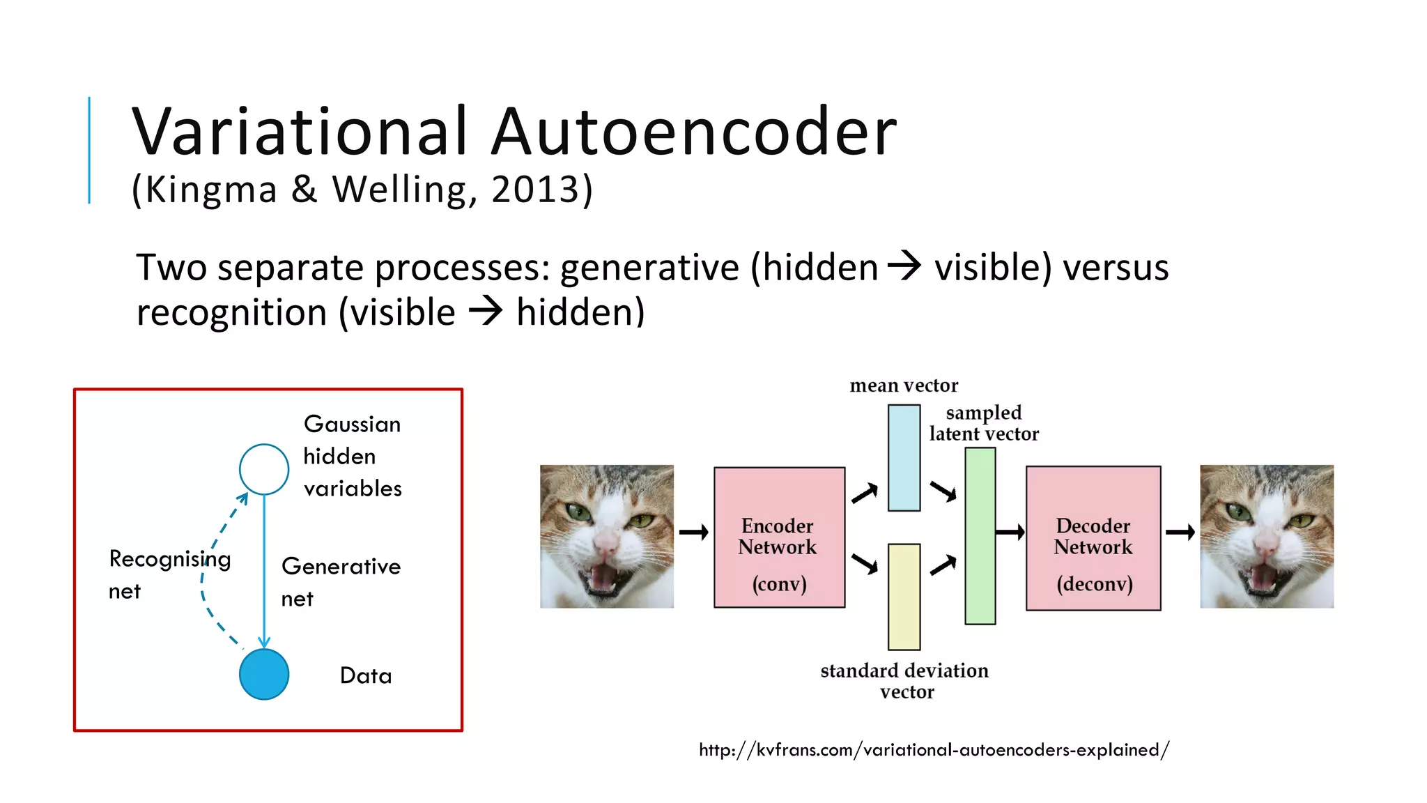 Variational Autoencoder
(Kingma & Welling, 2013)
Two separate processes: generative (hidden visible) versus
recognition (visible  hidden)
http://kvfrans.com/variational-autoencoders-explained/
Gaussian
hidden
variables
Data
Generative
net
Recognising
net
 