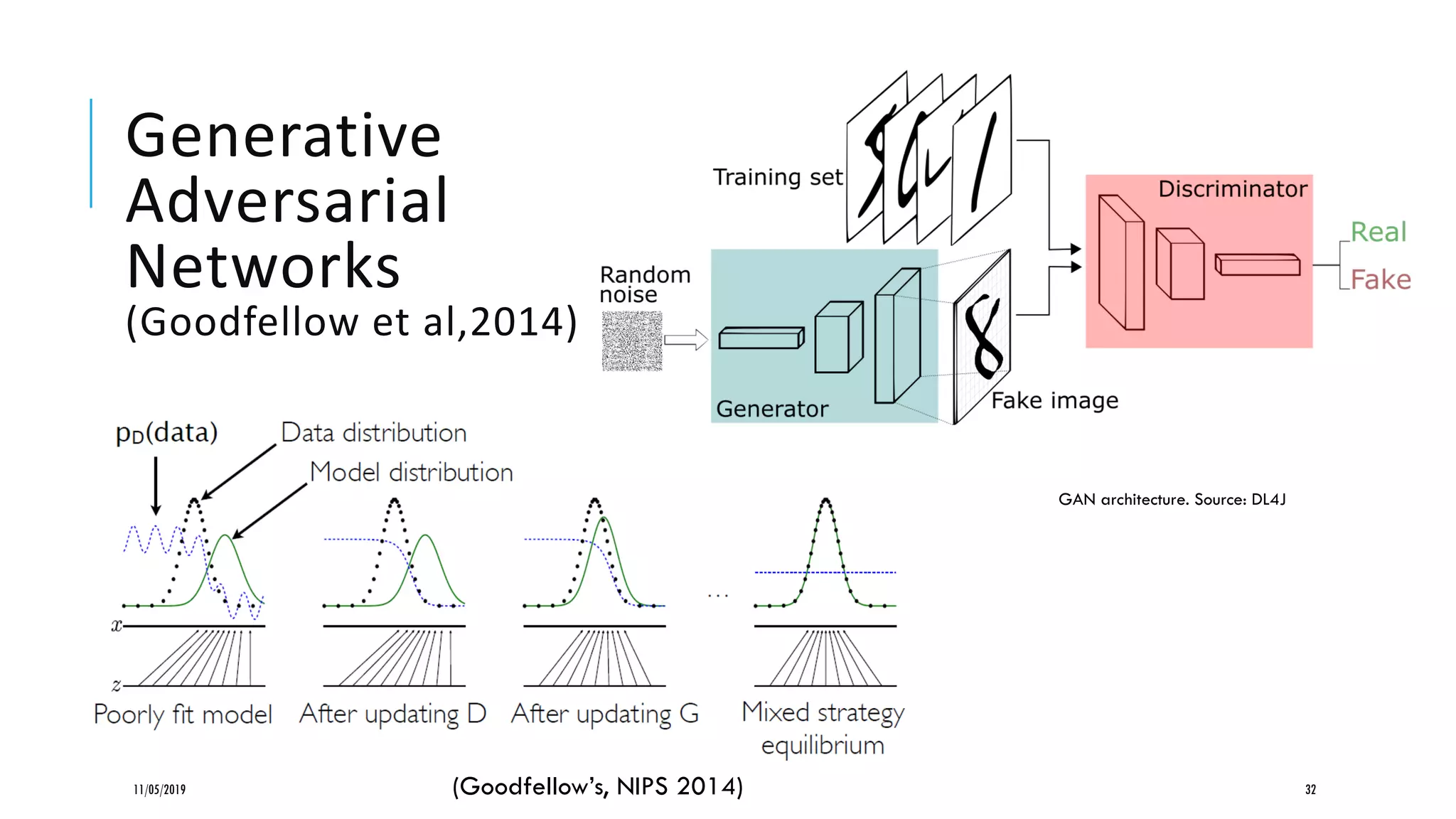 Generative
Adversarial
Networks
(Goodfellow et al,2014)
11/05/2019 32
GAN architecture. Source: DL4J
(Goodfellow’s, NIPS 2014)
 