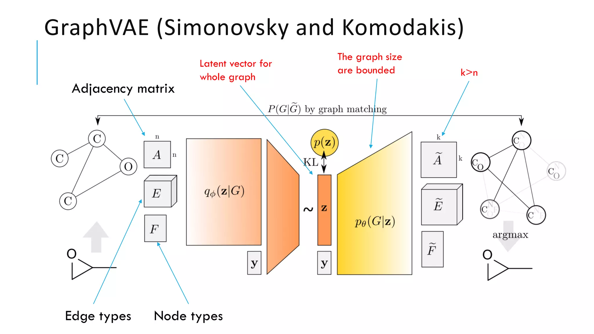 Adjacency matrix
Edge types Node types
k>n
The graph size
are bounded
Latent vector for
whole graph
GraphVAE (Simonovsky and Komodakis)
 