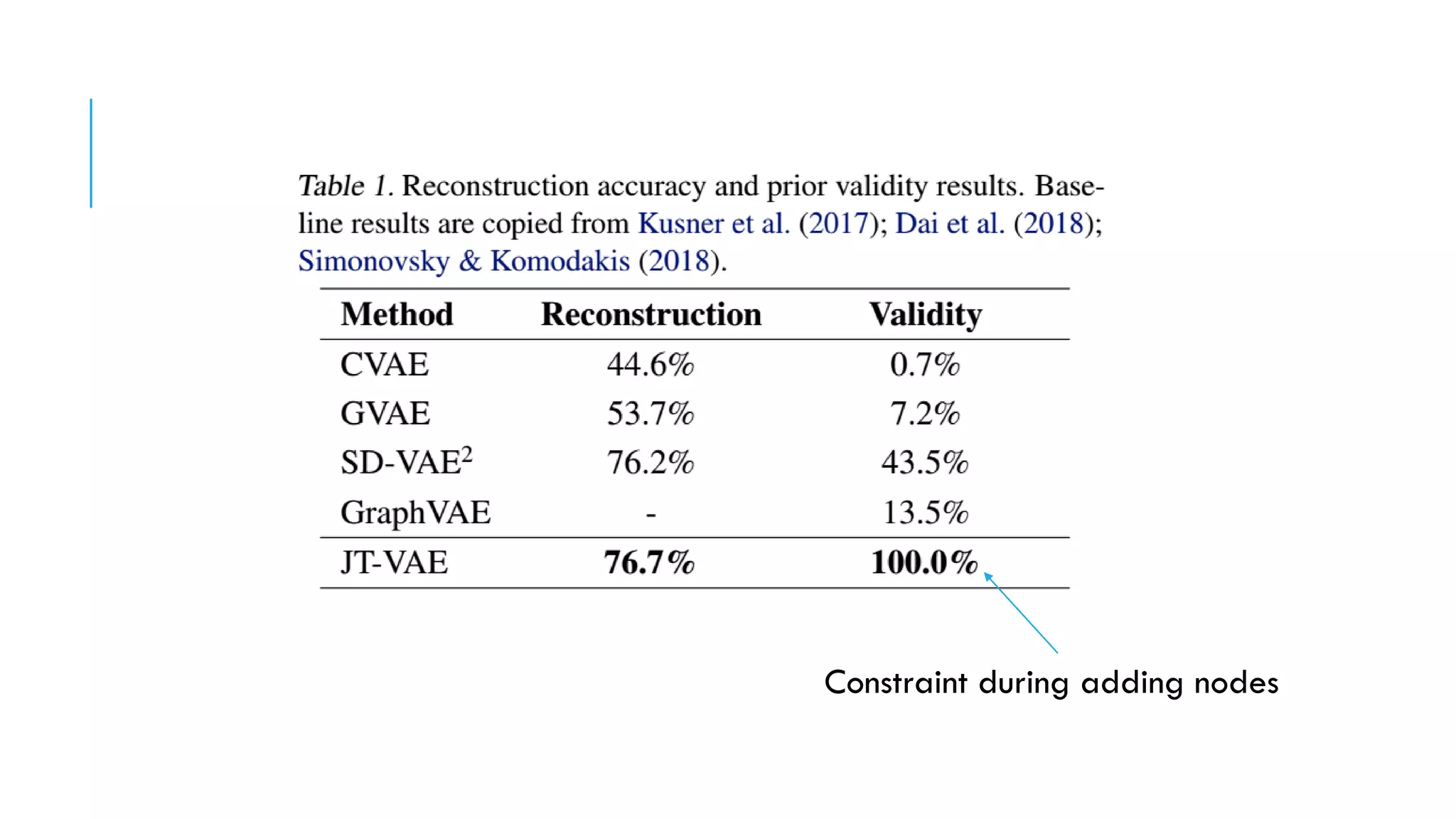 Constraint during adding nodes
 