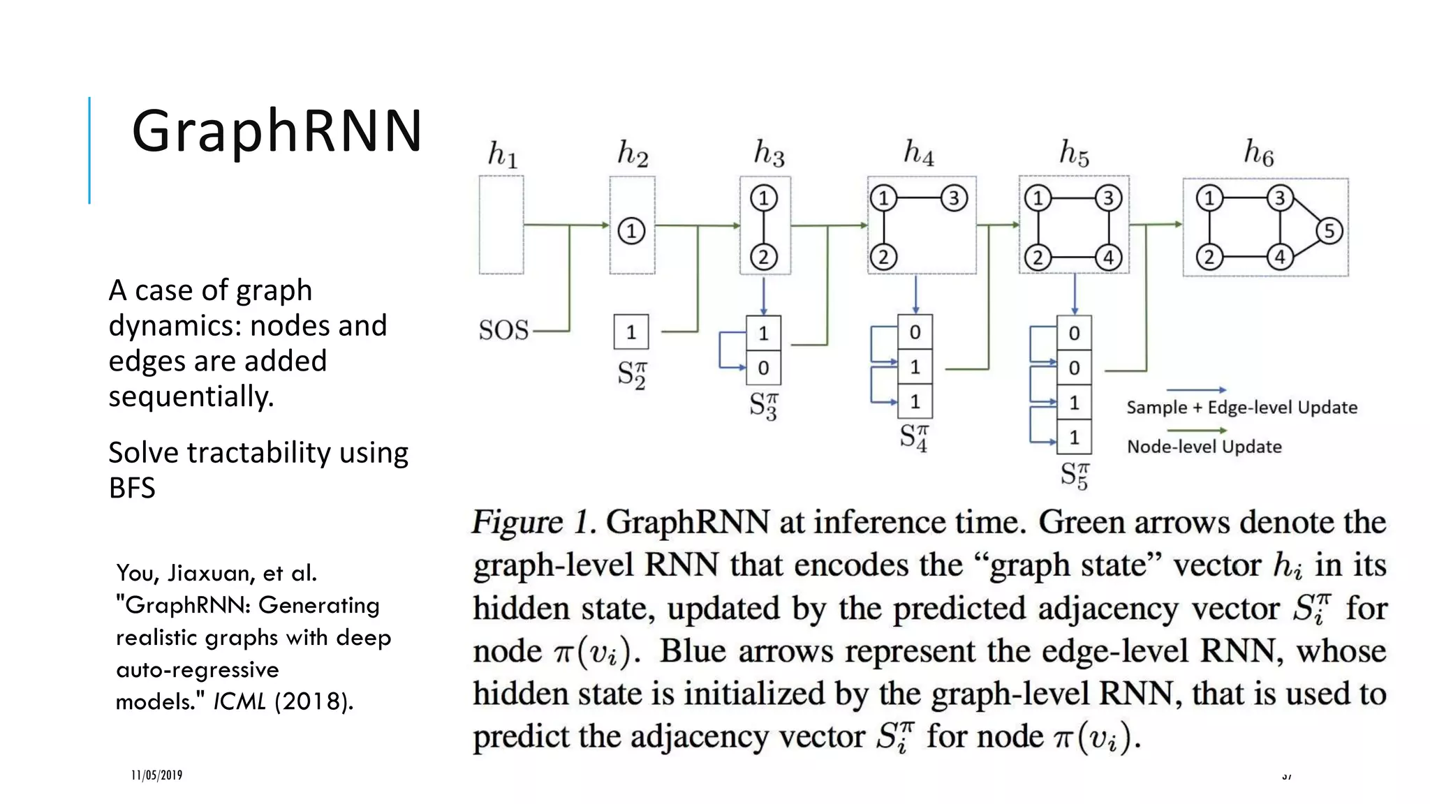 GraphRNN
A case of graph
dynamics: nodes and
edges are added
sequentially.
Solve tractability using
BFS
11/05/2019 37
You, Jiaxuan, et al.
"GraphRNN: Generating
realistic graphs with deep
auto-regressive
models." ICML (2018).
 