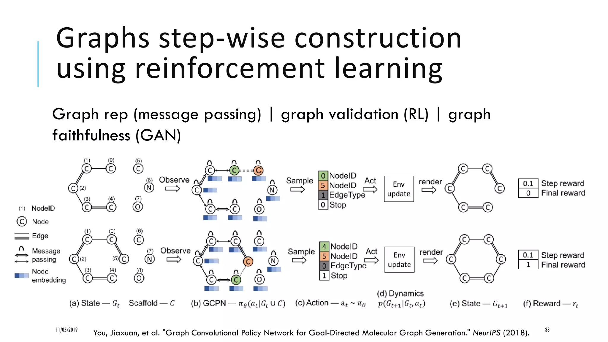 Graphs step-wise construction
using reinforcement learning
11/05/2019 38
You, Jiaxuan, et al. "Graph Convolutional Policy Network for Goal-Directed Molecular Graph Generation." NeurIPS (2018).
Graph rep (message passing) | graph validation (RL) | graph
faithfulness (GAN)
 