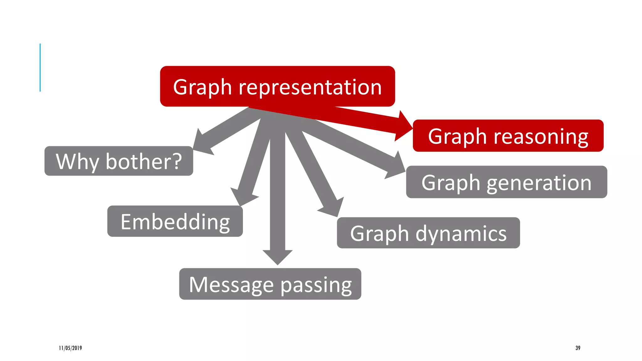 11/05/2019 39
Graph dynamics
Graph generation
Graph reasoning
Message passing
Embedding
Why bother?
Graph representation
 
