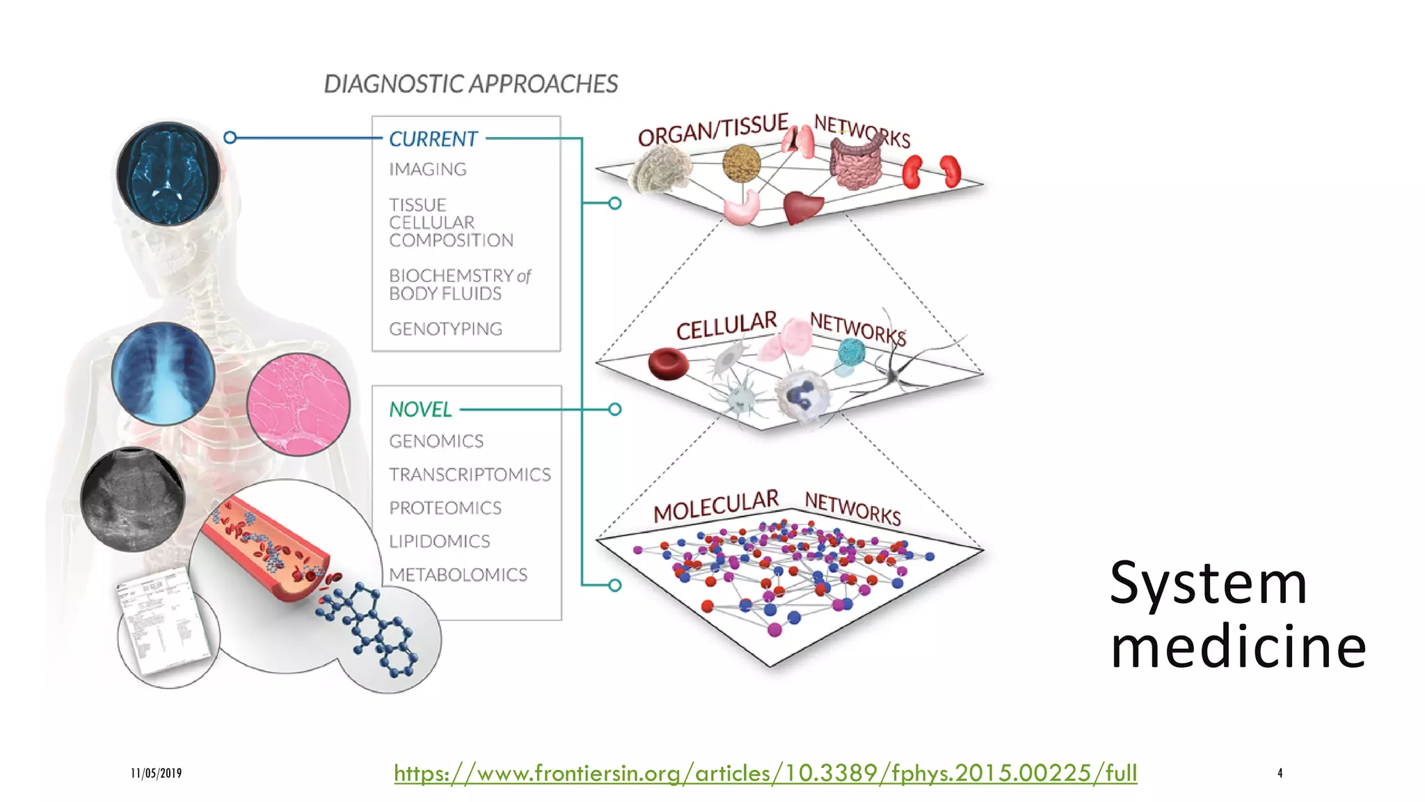 System
medicine
11/05/2019 4https://www.frontiersin.org/articles/10.3389/fphys.2015.00225/full
 