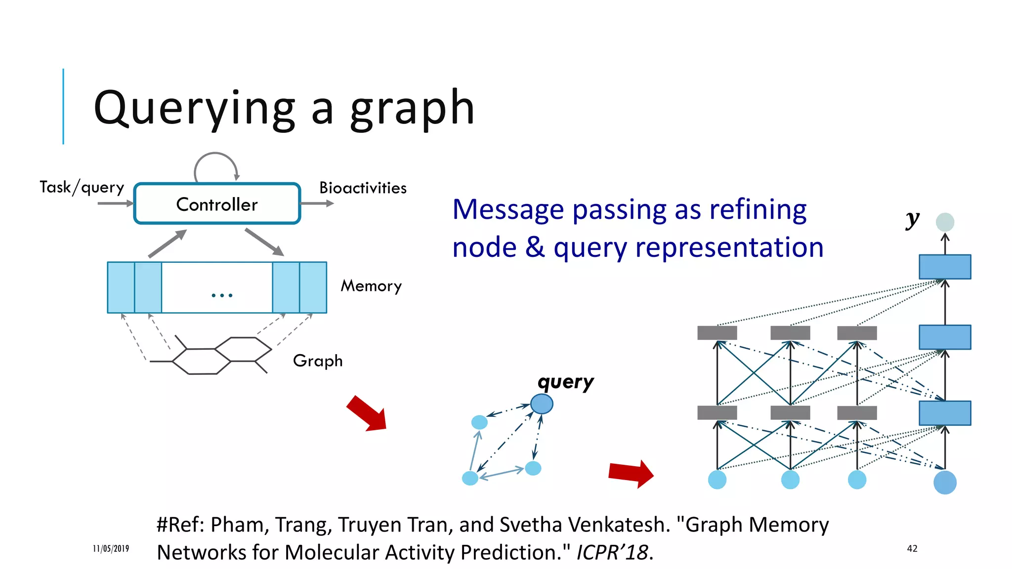Querying a graph
11/05/2019 42
Controller
… Memory
Graph
Task/query Bioactivities
𝒚𝒚
query
#Ref: Pham, Trang, Truyen Tran, and Svetha Venkatesh. "Graph Memory
Networks for Molecular Activity Prediction." ICPR’18.
Message passing as refining
node & query representation
 