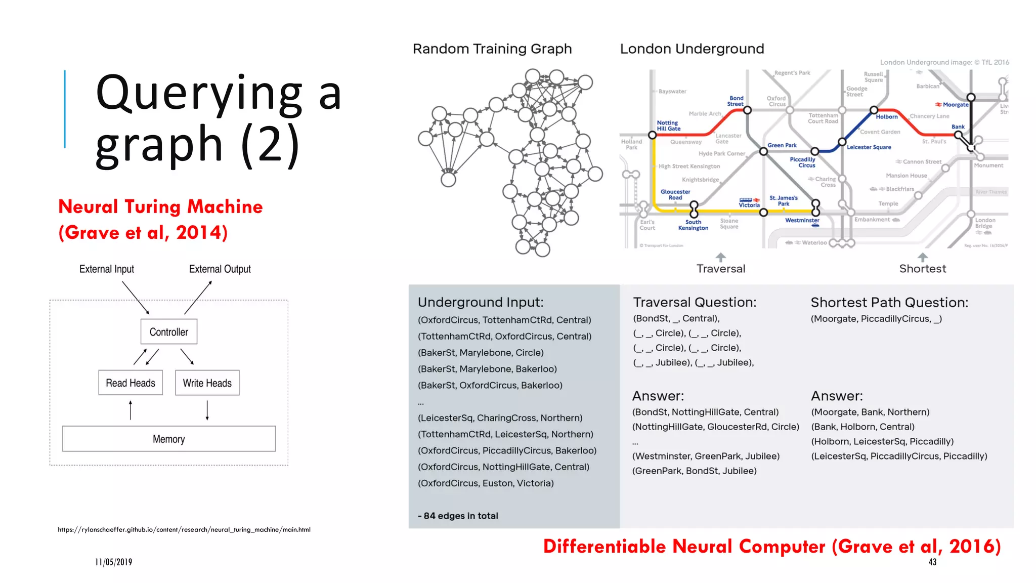 Querying a
graph (2)
11/05/2019 43
https://rylanschaeffer.github.io/content/research/neural_turing_machine/main.html
Neural Turing Machine
(Grave et al, 2014)
Differentiable Neural Computer (Grave et al, 2016)
 