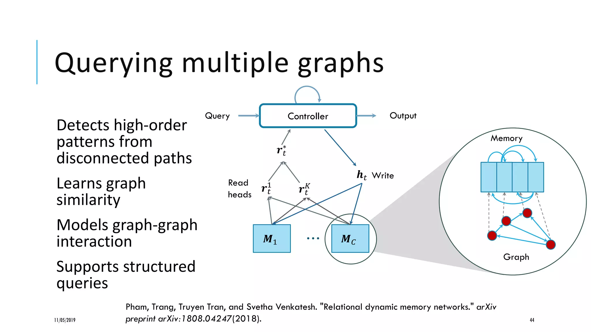 Querying multiple graphs
11/05/2019 44
𝑴𝑴1
… 𝑴𝑴𝐶𝐶
𝒓𝒓𝑡𝑡
1
…𝒓𝒓𝑡𝑡
𝐾𝐾
𝒓𝒓𝑡𝑡
∗
Controller
Write𝒉𝒉𝑡𝑡
Memory
Graph
Query Output
Read
heads
Pham, Trang, Truyen Tran, and Svetha Venkatesh. "Relational dynamic memory networks." arXiv
preprint arXiv:1808.04247(2018).
Detects high-order
patterns from
disconnected paths
Learns graph
similarity
Models graph-graph
interaction
Supports structured
queries
 