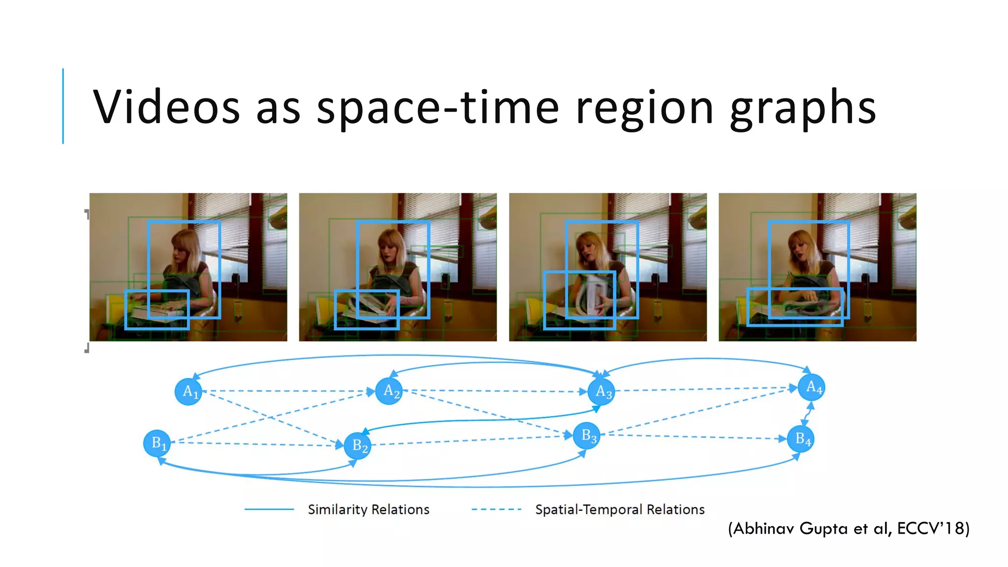 Videos as space-time region graphs
(Abhinav Gupta et al, ECCV’18)
 