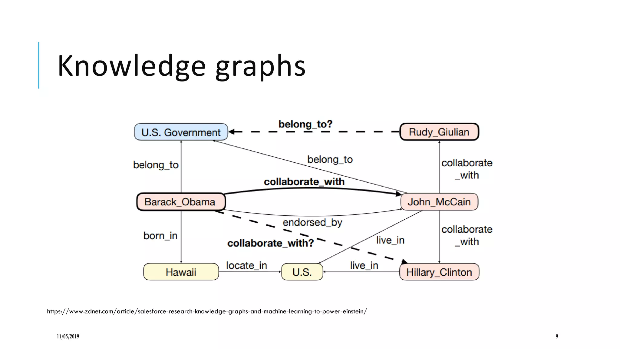 Knowledge graphs
11/05/2019 9
https://www.zdnet.com/article/salesforce-research-knowledge-graphs-and-machine-learning-to-power-einstein/
 