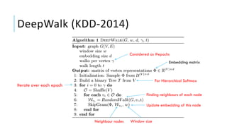 DeepWalk (KDD-2014)
Considered as #epochs
For Hierarchical Softmax
Iterate over each epoch
Finding neighbours of each node
Update embedding of this node
Neighbour nodes Window size
Embedding matrix
 