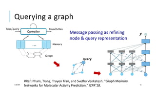 Querying a graph
11/05/2019 42
Controller
… Memory
Graph
Task/query Bioactivities
𝒚𝒚
query
#Ref: Pham, Trang, Truyen Tran, and Svetha Venkatesh. "Graph Memory
Networks for Molecular Activity Prediction." ICPR’18.
Message passing as refining
node & query representation
 