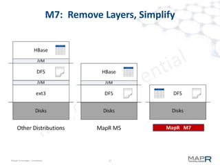 17©MapR Technologies - Confidential
M7 combines the best of LSM and BTrees
 LSM Trees reduce insert cost by deferring and batching index changes
– If don't compact often, read perf is impacted
– If compact too often, write perf is impacted
 B-Trees are great for reads
– but expensive to update in real-time
Can we combine both ideas?
Writes cannot be done better than W = 2.5x
write to log + write data to somewhere + update meta-data
 