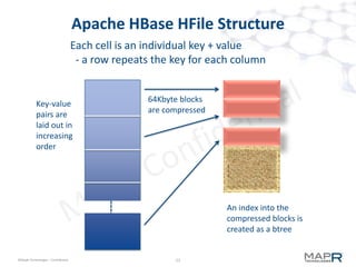 23©MapR Technologies - Confidential
HBase Write Amplification
 To reduce the read-amplification, HBase merges the HFiles
periodically
– process called compaction
– runs automatically when too many files
– usually turned off due to I/O storms
– and kicked-off manually on weekends
Compaction reads all files and merges
into a single HFile
 
