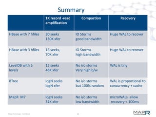 33©MapR Technologies - Confidential
MapR M7 Accelerates HBase Applications
Benchmark MapR 3.0.1
(M7)
CDH 4.3.0
(HBase)
MapR
Increase
50% read,
50% update
8000 1695 5.5x
95% read, 5%
update
3716 602 6x
Reads 5520 764 7.2x
Scans
(50 rows)
1080 156 6.9x
CPU: 2 x Intel Xeon CPU E5645 2.40GHz 12 cores
RAM: 48GB
Disk: 12 x 3TB (7200 RPM)
Record size: 1KB
Data size: 2TB
OS: CentOS Release 6.2 (Final)
Benchmark MapR 3.0.1
(M7)
CDH 4.3.0
(HBase)
MapR
Increase
50% read,
50% update
21328 2547 8.4x
95% read, 5%
update
13455 2660 5x
Reads 18206 1605 11.3x
Scans
(50 rows)
1298 116 11.2x
CPU: 2 x Intel Xeon CPU E5620 2.40GHz 8 cores
RAM: 24GB
Disk: 1 x 1.2TB Fusion I/O ioDrive2
Record size: 1KB
Data size: 600GB
OS: CentOS Release 6.3 (Final)
MapR speedup with HDDs: 5x-7x MapR speedup with SSD: 5x-11.3x
 