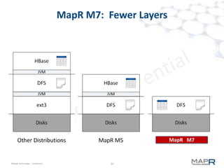 35©MapR Technologies - Confidential
Server Reboot
 Full container-reports are tiny
– CLDB needs 2G dram for 1000-node cluster
 Volumes come online very fast
– each volume independent of others
– as soon as min-repl # of containers ready
 