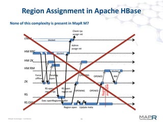 37©MapR Technologies - Confidential
Server Reboot
 Full container-reports are tiny
– CLDB needs 2G dram for 1000-node cluster
 Volumes come online very fast
– each volume independent of others
– as soon as min-repl # of containers ready
– does not wait for whole cluster
(eg, HDFS waits for 99.9% blocks reporting)
 1000-node cluster restart < 5 mins
 