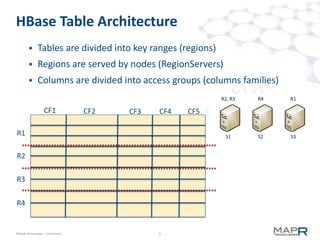 5©MapR Technologies - Confidential
Dynamo DB
ZopeDB
Shoal
CloudKit
Vertex DB
FlockD
B
NoSQL
 