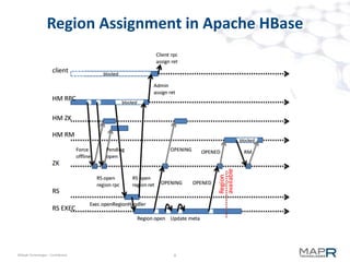 8©MapR Technologies - Confidential
M7
An integrated system for
unstructured and structured data
 