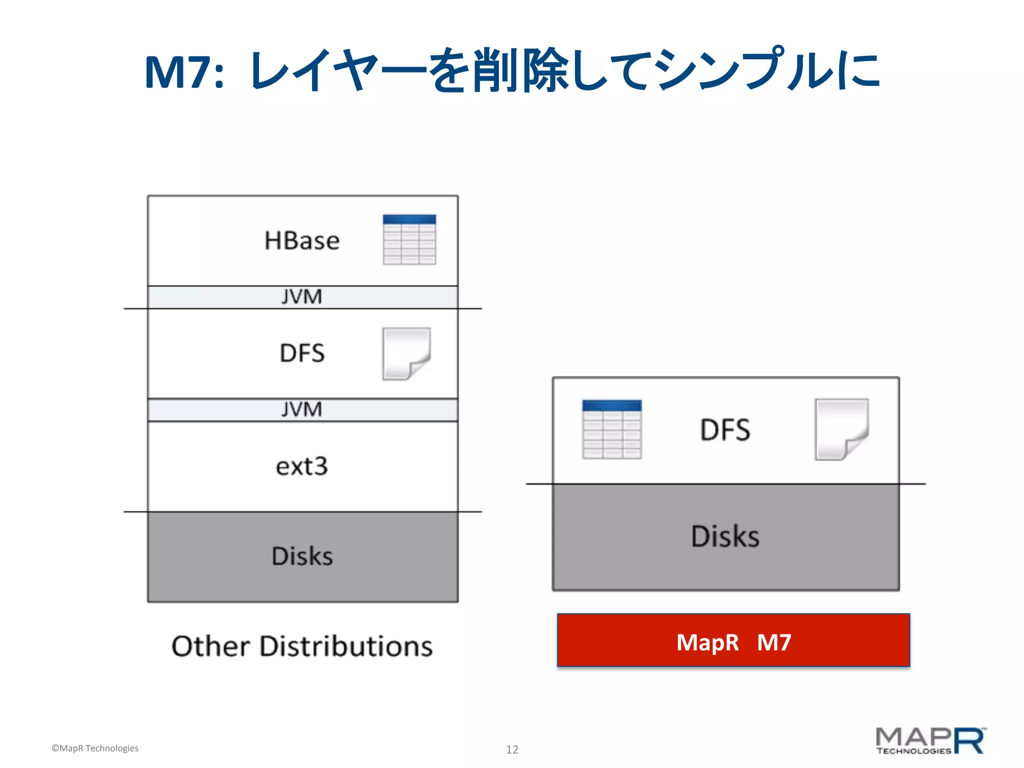 12	
  ©MapR	
  Technologies	
  
M7:	
  	
  レイヤーを削除してシンプルに	
  
MapR	
  	
  	
  M7	
  
 