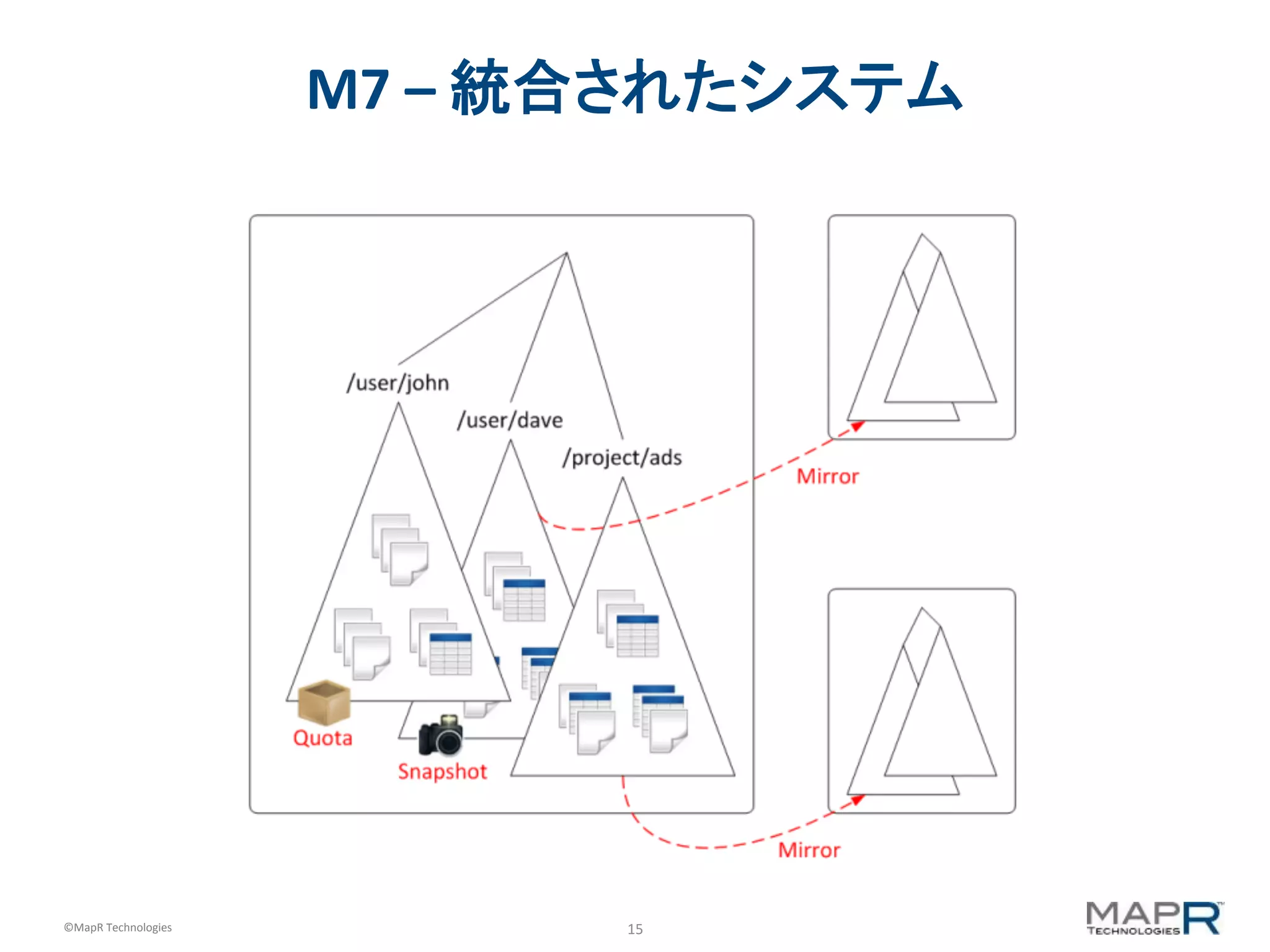15	
  ©MapR	
  Technologies	
  
M7	
  –	
  統合されたシステム	
  
 