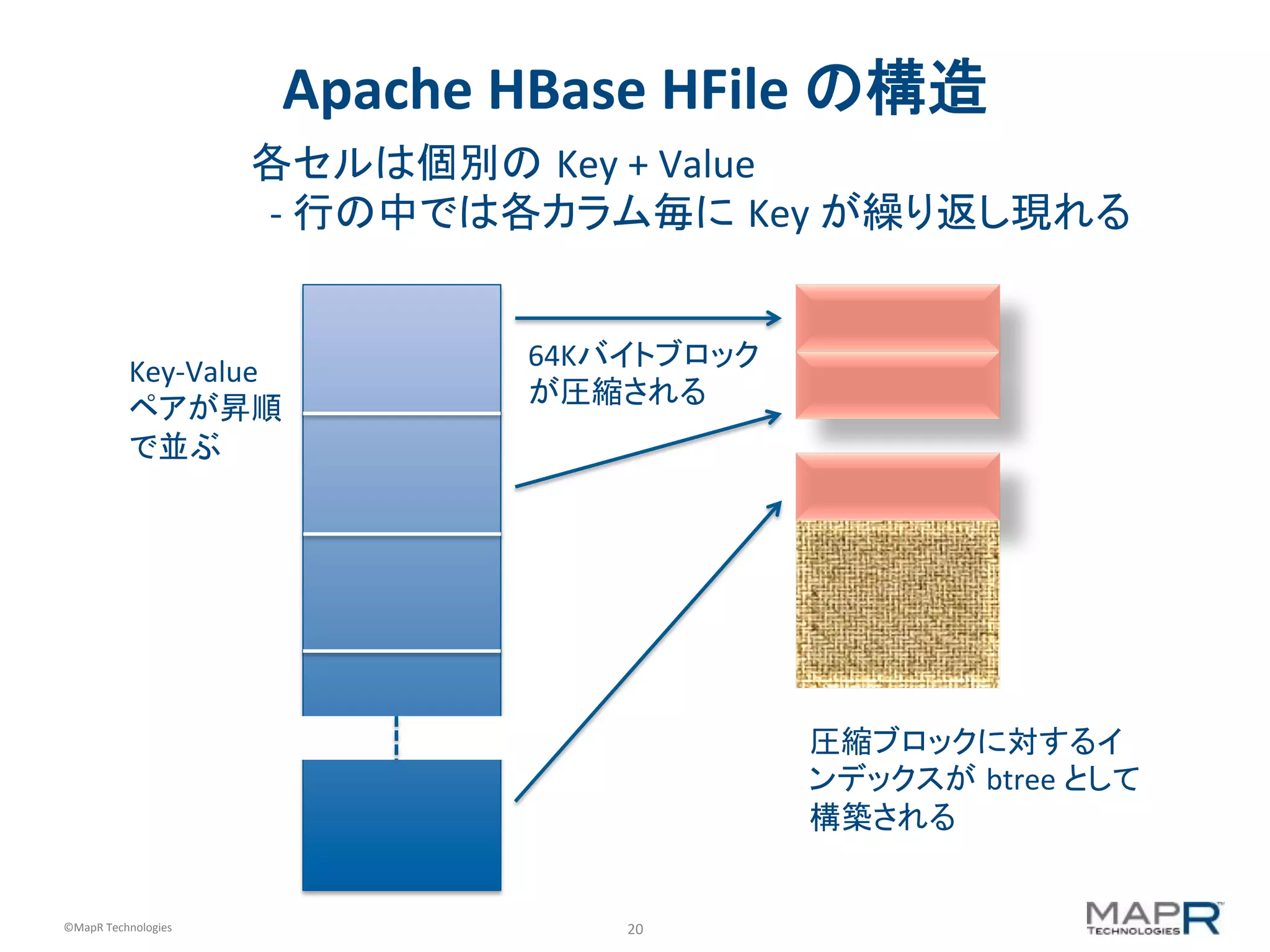 20	
  ©MapR	
  Technologies	
  
Apache	
  HBase	
  HFile	
  の構造	
  
64Kバイトブロック
が圧縮される	
  
圧縮ブロックに対するイ
ンデックスが btree	
  として
構築される	
  
Key-­‐Value	
  
ペアが昇順
で並ぶ	
  
各セルは個別の Key	
  +	
  Value	
  
	
  	
  -­‐	
  行の中では各カラム毎に	
  Key	
  が繰り返し現れる	
  
 