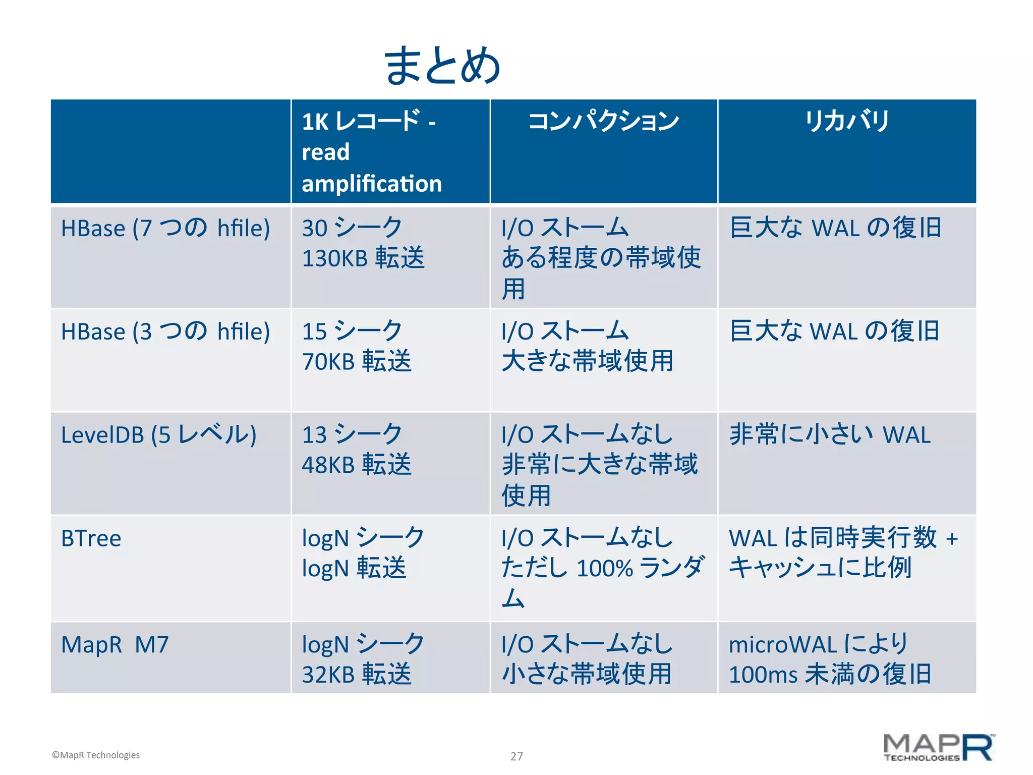 27	
  ©MapR	
  Technologies	
  
1KB	
  レコード -­‐
Read	
  アンプリ
フィケーション	
  
コンパクション	
   リカバリ	
  
HBase	
  (7	
  つの HFile)	
   30	
  シーク	
  
130KB	
  転送	
  
I/O	
  ストーム	
  
ある程度の帯域使
用	
  
巨大な WAL	
  の復旧	
  
HBase	
  (3	
  つの HFile)	
   15	
  シーク	
  
70KB	
  転送	
  
I/O	
  ストーム	
  
大きな帯域使用	
  
	
  
巨大な	
  WAL	
  の復旧	
  
LevelDB	
  (5	
  レベル)	
   13	
  シーク	
  
48KB	
  転送	
  
I/O	
  ストームなし	
  
非常に大きな帯域
使用	
  
非常に小さい WAL	
  
BTree	
   logN	
  シーク	
  
logN	
  転送	
  
I/O	
  ストームなし	
  
ただし 100%	
  ランダ
ム	
  
WAL	
  は同時実行数	
  +	
  
キャッシュに比例	
  
MapR	
  	
  M7	
   logN	
  シーク	
  
32KB	
  転送	
  
I/O	
  ストームなし	
  
小さな帯域使用	
  
microWAL	
  により	
  
100ms	
  未満の復旧	
  
まとめ	
  
 