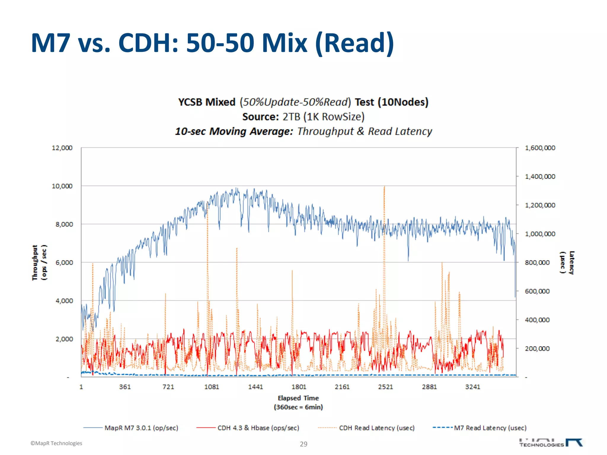 29	
  ©MapR	
  Technologies	
  
M7	
  vs.	
  CDH:	
  50-­‐50	
  Mix	
  (Read)	
  
 