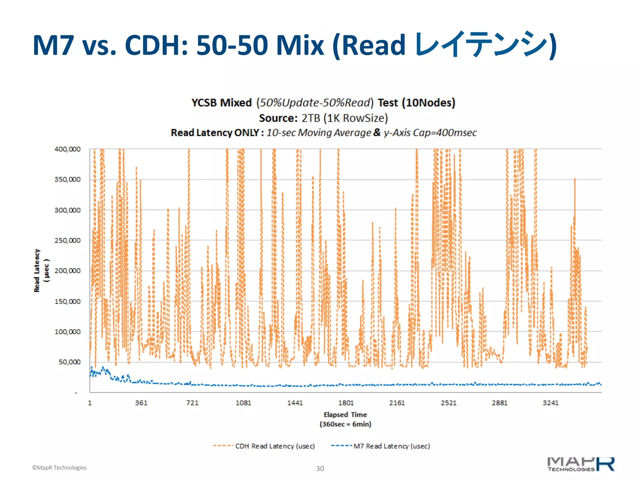 30	
  ©MapR	
  Technologies	
  
M7	
  vs.	
  CDH:	
  50-­‐50	
  Mix	
  (Read	
  レイテンシ)	
  
 