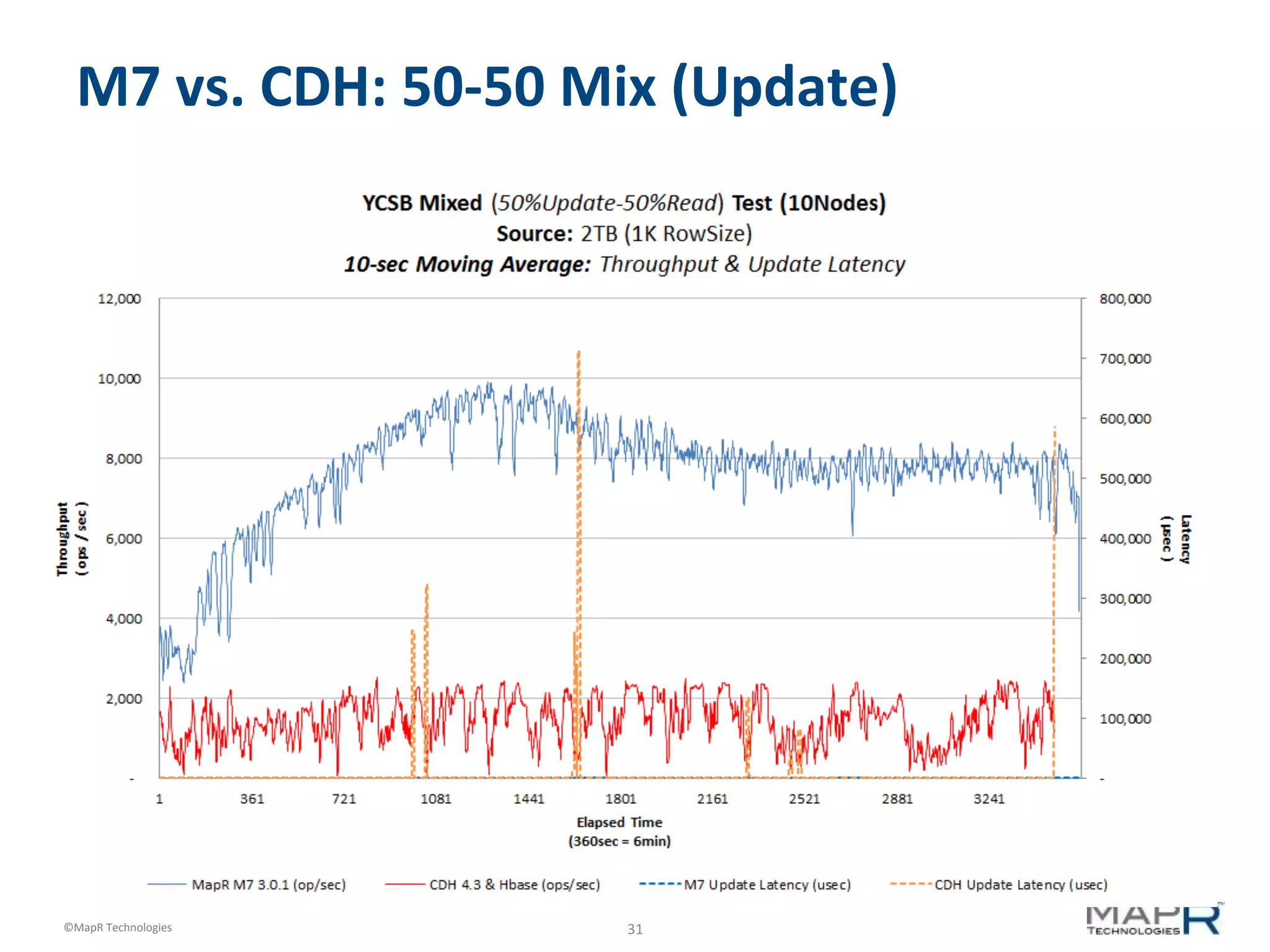 31	
  ©MapR	
  Technologies	
  
M7	
  vs.	
  CDH:	
  50-­‐50	
  Mix	
  (Update)	
  
 