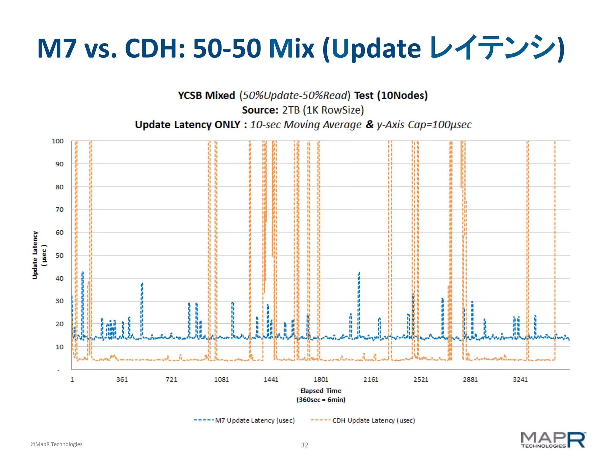 32	
  ©MapR	
  Technologies	
  
M7	
  vs.	
  CDH:	
  50-­‐50	
  Mix	
  (Update	
  レイテンシ)	
  
 