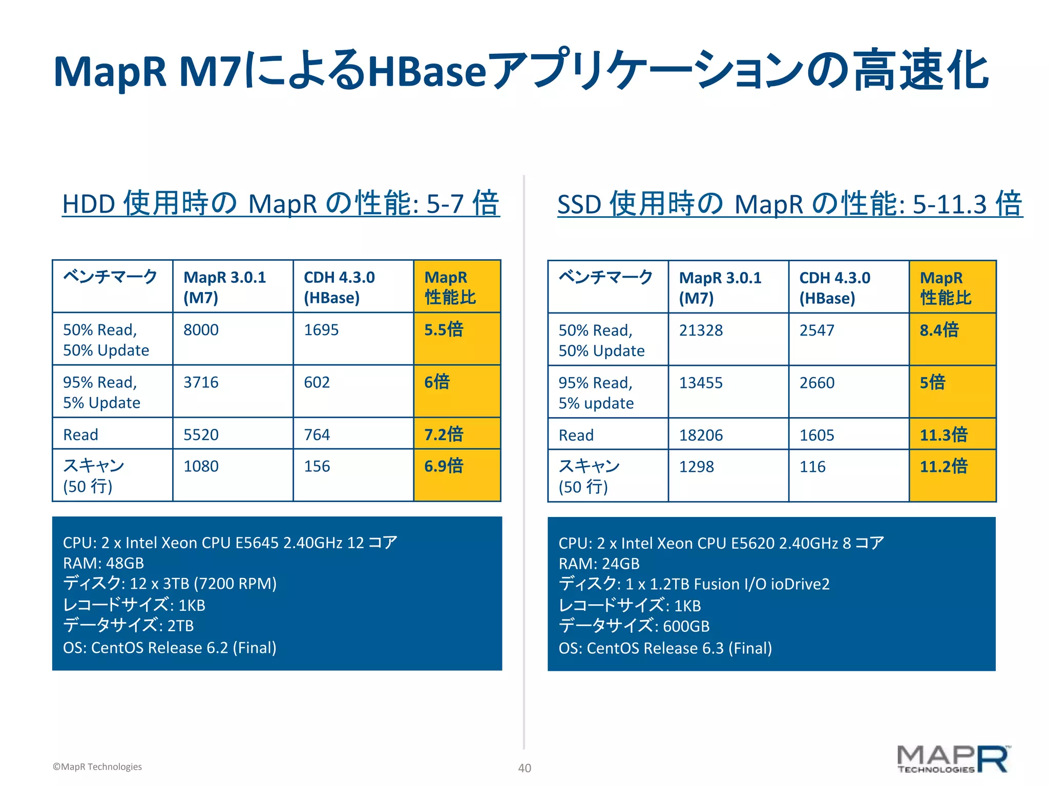 40	
  ©MapR	
  Technologies	
  
MapR	
  M7によるHBaseアプリケーションの高速化	
  
ベンチマーク	
   MapR	
  3.0.1	
  
(M7)	
  
CDH	
  4.3.0	
  
(HBase)	
  
MapR	
  
性能比	
  
50%	
  Read,	
  
50%	
  Update	
  
8000	
   1695	
   5.5倍	
  
95%	
  Read,	
  
5%	
  Update	
  
3716	
   602	
   6倍	
  
Read	
   5520	
   764	
   7.2倍	
  
スキャン	
(50	
  行)	
  
1080	
   156	
   6.9倍	
  
CPU:	
  2	
  x	
  Intel	
  Xeon	
  CPU	
  E5645	
  2.40GHz	
  12	
  コア	
RAM:	
  48GB	
  
ディスク:	
  12	
  x	
  3TB	
  (7200	
  RPM)	
  
レコードサイズ:	
  1KB	
  
データサイズ:	
  2TB	
  
OS:	
  CentOS	
  Release	
  6.2	
  (Final)	
  
ベンチマーク	
   MapR	
  3.0.1	
  
(M7)	
  
CDH	
  4.3.0	
  
(HBase)	
  
MapR	
  
性能比	
  
50%	
  Read,	
  
50%	
  Update	
  
21328	
   2547	
   8.4倍	
  
95%	
  Read,	
  
5%	
  update	
  
13455	
   2660	
   5倍	
  
Read	
   18206	
   1605	
   11.3倍	
  
スキャン	
(50	
  行)	
  
1298	
   116	
   11.2倍	
  
CPU:	
  2	
  x	
  Intel	
  Xeon	
  CPU	
  E5620	
  2.40GHz	
  8	
  コア	
  
RAM:	
  24GB	
  
ディスク:	
  1	
  x	
  1.2TB	
  Fusion	
  I/O	
  ioDrive2	
  
レコードサイズ:	
  1KB	
  
データサイズ:	
  600GB	
  
OS:	
  CentOS	
  Release	
  6.3	
  (Final)	
  
HDD	
  使用時の MapR	
  の性能:	
  5-­‐7	
  倍	
 SSD	
  使用時の MapR	
  の性能:	
  5-­‐11.3	
  倍	
 