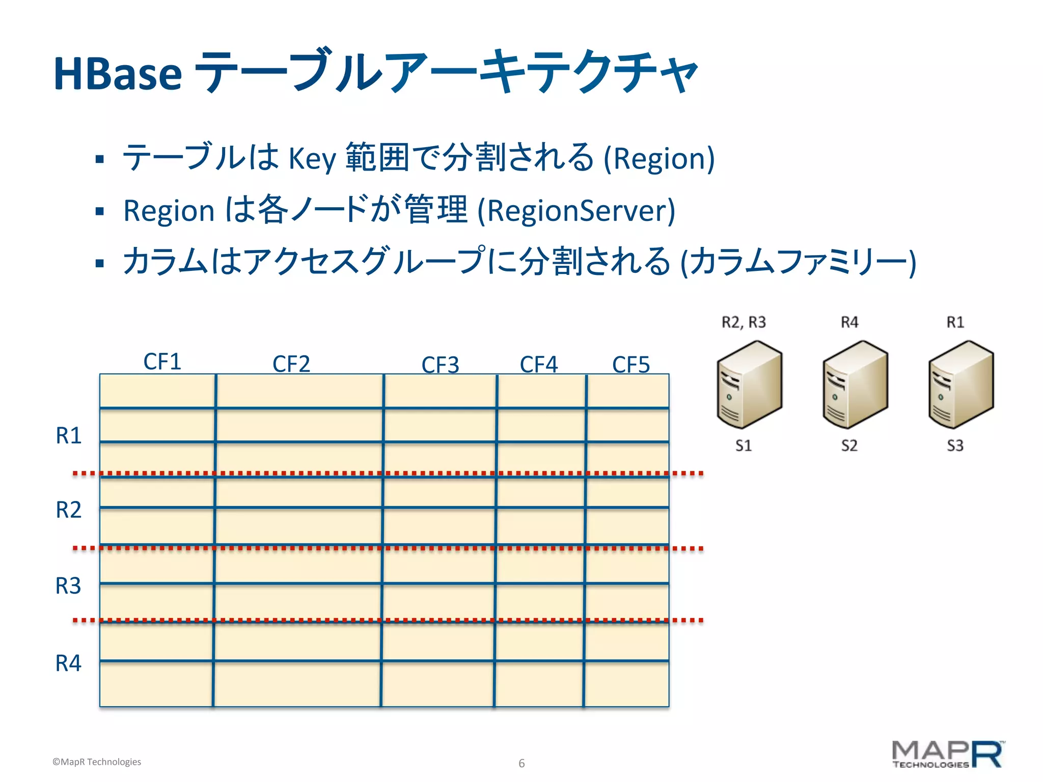 6	
  ©MapR	
  Technologies	
  
HBase	
  テーブルアーキテクチャ	
  
§  テーブルは	
  Key	
  範囲で分割される	
  (Region)	
  
§  Region	
  は各ノードが管理	
  (RegionServer)	
  
§  カラムはアクセスグループに分割される	
  (カラムファミリー)	
  
CF1	
   CF2	
   CF3	
   CF4	
   CF5	
  
R1	
  
R2	
  
R3	
  
R4	
  
 