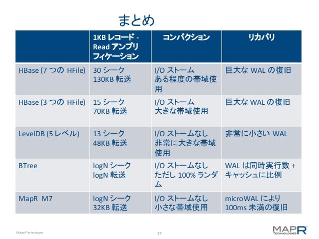 mapr m7