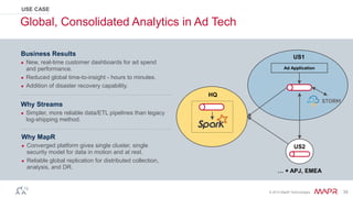 © 2015 MapR Technologies 35
Global, Consolidated Analytics in Ad Tech
… + APJ, EMEA
Business Results
● New, real-time customer dashboards for ad spend
and performance.
● Reduced global time-to-insight - hours to minutes.
● Addition of disaster recovery capability.
Why Streams
● Simpler, more reliable data/ETL pipelines than legacy
log-shipping method.
Why MapR
● Converged platform gives single cluster, single
security model for data in motion and at rest.
● Reliable global replication for distributed collection,
analysis, and DR.
US1
Ad Application
HQ
US2
USE CASE
 