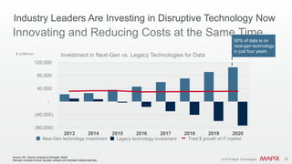© 2016 MapR Technologies 15© 2016 MapR Technologies 15
Industry Leaders Are Investing in Disruptive Technology Now
Legacy technology investmentNext-Gen technology investment
Source: IDC, Gartner; Analysis & Estimates: MapR
Next-gen consists of cloud, big data, software and hardware related expenses
(80,000)
(40,000)
-
40,000
80,000
120,000
2013 2014 2015 2016 2017 2018 2019 2020
$ (millions) Investment in Next-Gen vs. Legacy Technologies for Data
Total $ growth of IT market
Innovating and Reducing Costs at the Same Time
90% of data is on
next-gen technology
in just four years
 
