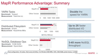 © 2016 MapR Technologies 28
MapR Performance Advantage: Summary
YARN Tasks
Benchmark: Terasort
Measurement: Total time (s)
Distributed Filesystem
Benchmark: DFSIO
Measurement: Read/Write MB/s
NoSQL Database Ops
Benchmark: YCSB 50/50
Measurement: Ops/s/client
Test configuration: 10 nodes, 16x2 cores (2.6 GHz), 11x1TB disk (7200 RPM, 1 SP), 128G RAM, jumbo frames, 1x10GE
Double the
speed for YARN
Up to 2X faster
distributed I/O
0 10000
Other Vendor
MapR 5.0
Operations per second
3-4X more NoSQL
throughput
+ True Read/Write Distributed Filesystem
0 500 1000 1500 2000
Other Vendor
MapR 5.0
YARN Jobs Complete in Half the Time
0 500 1000 1500
Other Vendor
MapR 5.0
Write MB/sec
write
read
 