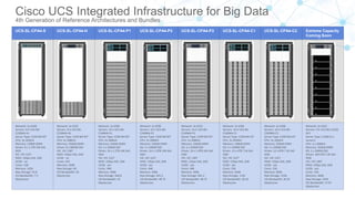 Cisco UCS Integrated Infrastructure for Big Data
4th Generation of Reference Architectures and Bundles
UCS-SL-CPA4-S UCS-SL-CPA4-H UCS-SL-CPA4-P1 UCS-SL-CPA4-P2 UCS-SL-CPA4-P3 UCS-SL-CPA4-C1 UCS-SL-CPA4-C2 Extreme Capacity
Coming Soon
Network: 2x 6248
Servers: 8 X UCS-BD-
C220M4-S1
Server Type: C220 M4 SFF
CPU: 2x 2620v4
Memory: 128GB DDR4
Drives: 8 x 1.2TB 10K SAS
HDD
VIC: VIC 1227
RAID: 12Gps SAS, 2GB
UCSD: no
Cores: 128
Memory: 1024
Raw Storage: 76.8
I/O Bandwidth: 7.5
Gbytes/sec
Network: 2x 6332
Servers: 8 X UCS-BD-
C220M4-H1
Server Type: C220 M4 SFF
CPU: 2x 2680v4
Memory: 256GB DDR4
Drives: 8 x 960GB SSD
VIC: VIC 1387
RAID: 12Gps SAS, 2GB
UCSD: no
Cores: 224
Memory: 2048
Raw Storage: 60
I/O Bandwidth: 20
Gbytes/sec
Network: 2x 6296
Servers: 16 X UCS-BD-
C240M4-P1
Server Type: C240 M4 SFF
CPU: 2x 2680v4
Memory: 256GB DDR4
OS: 2 x 240GB SSD
Drives: 24 x 1.2TB 10K SAS
HDD
VIC: VIC 1227
RAID: 12Gps SAS, 2GB
UCSD: yes
Cores: 448
Memory: 4096
Raw Storage: 460.8
I/O Bandwidth: 45
Gbytes/sec
Network: 2x 6296
Servers: 16 X UCS-BD-
C240M4-P2
Server Type: C240 M4 SFF
CPU: 2x 2680v4
Memory: 256GB DDR4
OS: 2 x 240GB SSD
Drives: 24 x 1.8TB 10K SAS
HDD
VIC: VIC 1227
RAID: 12Gps SAS, 2GB
UCSD: yes
Cores: 448
Memory: 4096
Raw Storage: 691.2
I/O Bandwidth: 48.75
Gbytes/sec
Network: 2x 6332
Servers: 16 X UCS-BD-
C240M4-P3
Server Type: C240 M4 SFF
CPU: 2x 2680v4
Memory: 256GB DDR4
OS: 2 x 240GB SSD
Drives: 24 x 1.8TB 10K SAS
HDD
VIC: VIC 1387
RAID: 12Gps SAS, 2GB
UCSD: yes
Cores: 448
Memory: 4096
Raw Storage: 691.2
I/O Bandwidth: 48.75
Gbytes/sec
Network: 2x 6296
Servers: 16 X UCS-BD-
C240M4-C1
Server Type: C240 M4 LFF
CPU: 2x 2620v4
Memory: 128GB DDR4
OS: 2 x 240GB SSD
Drives: 12 x 6TB 7.2K SAS
HDD
VIC: VIC 1227
RAID: 12Gps SAS, 2GB
UCSD: yes
Cores: 256
Memory: 2048
Raw Storage: 1152
I/O Bandwidth: 26.25
Gbytes/sec
Network: 2x 6296
Servers: 16 X UCS-BD-
C240M4-C2
Server Type: C240 M4 LFF
CPU: 2x 2620v4
Memory: 256GB DDR4
OS: 2 x 240GB SSD
Drives: 12 x 8TB 7.2K SAS
HDD
VIC: VIC 1227
RAID: 12Gps SAS, 2GB
UCSD: yes
Cores: 256
Memory: 4096
Raw Storage: 1536
I/O Bandwidth: 26.25
Gbytes/sec
Network: 2x 6332
Servers: 9 X UCS-BD-C3220-
HC1
Server Type: C3260 (2 x
servers)
CPU: 2 x 2680v4
Memory: 256GB DDR4
OS: 2 x 240GB SSD
Drives: 424 6TB 7.2K SAS
HDD
VIC: VIC 1387
RAID: 12Gps SAS, 2GB
UCSD: yes
Cores: 504
Memory: 4608
Raw Storage: 2544
I/O Bandwidth: 57.97
Gbytes/sec
 