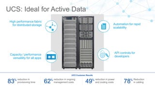 High performance fabric
for distributed storage Automation for rapid
scalability
Capacity / performance
versatility for all apps
API controls for
developers
reduction in
provisioning time83% reduction in ongoing
management costs62% reduction in power
and cooling costs49% Reduction
in cabling78%
UCS: Ideal for Active Data
UCS Customer Results
 