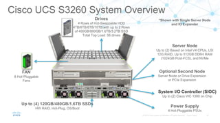 Cisco UCS S3260 System Overview
Drives
4 Rows of Hot-Swappable HDD
4TB/6TB/8TB/10TB with up to 2 Rows
of 400GB/800GB/1.6TB/3.2TB SSD
Total Top Load: 56 drives
FAN
8 Hot-Pluggable
Fans
Server Node
Up to (2) Based on Intel V4 CPUs, LSI
12G RAID, Up to 512GB DDR4 RAM
(1024GB Post-FCS), and NVMe
Optional Second Node
Server Node or Drive Expansion
or PCIe Expansion
Up to (4) 120GB/480GB/1.6TB SSDs
HW RAID, Hot-Plug, OS/Boot
System I/O Controller (SIOC)
Up to (2) Cisco VIC 1300 on Chip
Power Supply
4 Hot-Pluggable PSUs
*Shown with Single Server Node
and IO Expander
 
