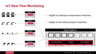 © 2017 MapR TechnologiesMapR Confidential 5
Stream
Welding Sensors
Stream
Press Sensors
Stream
Prod Line
Stream
Paint
Topic
Topic
Topic
Topic
• Insight on the entire process in real time
• Insight on individual components in real time
IoT Real Time Monitoring
Data Platform
 