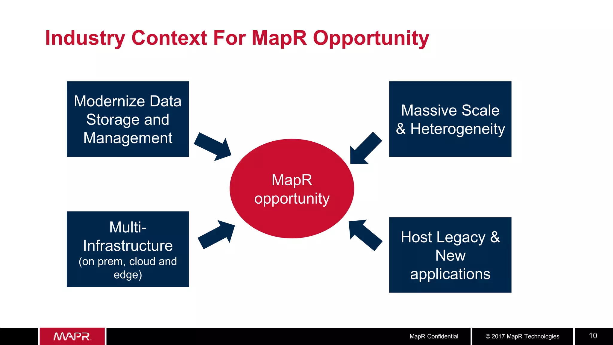 © 2017 MapR TechnologiesMapR Confidential 10
Industry Context For MapR Opportunity
Modernize Data
Storage and
Management
Multi-
Infrastructure
(on prem, cloud and
edge)
Massive Scale
& Heterogeneity
Host Legacy &
New
applications
MapR
opportunity
 