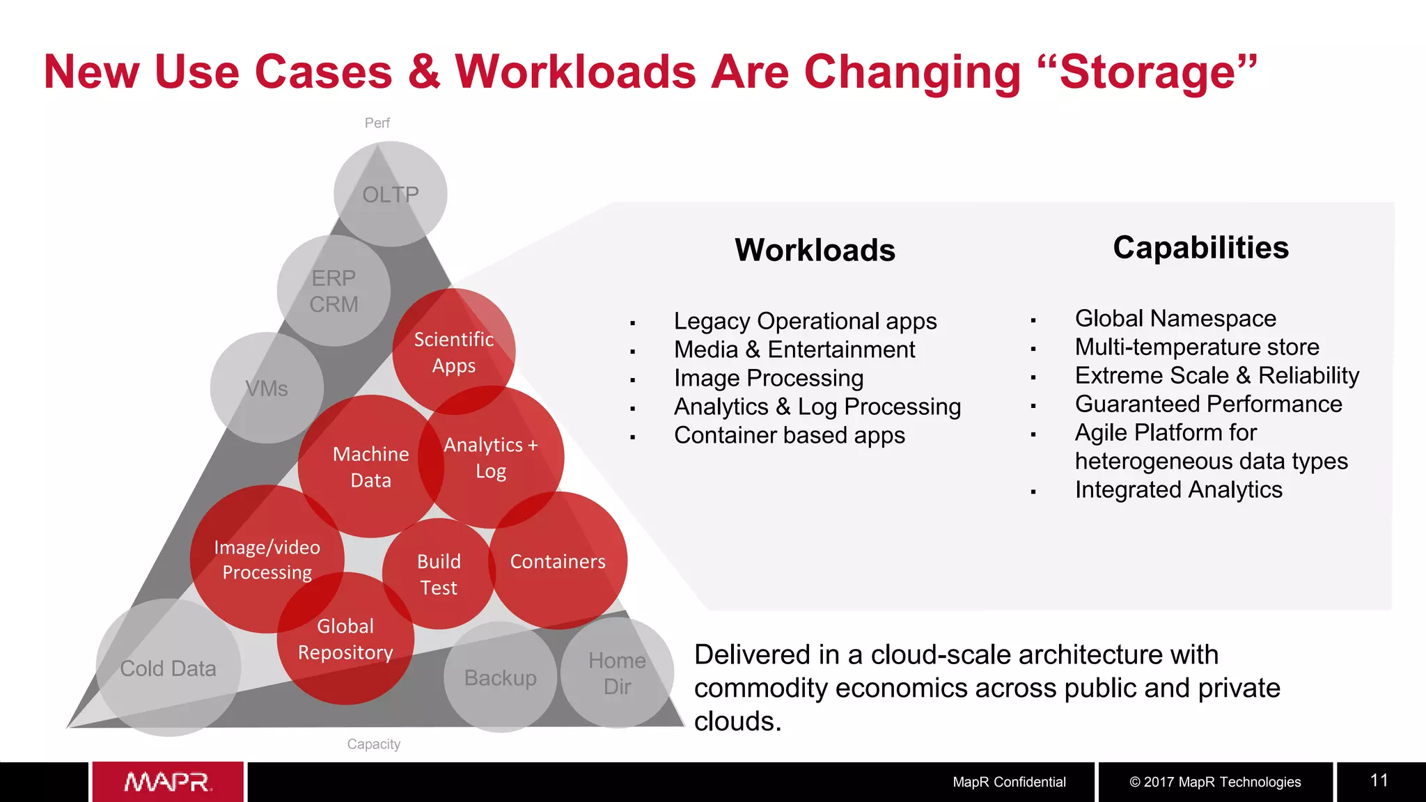 © 2017 MapR TechnologiesMapR Confidential 11
New Use Cases & Workloads Are Changing “Storage”
Scientific
Apps
Machine
Data
Analytics +
Log
Image/video
Processing Build
Test
Containers
Global
Repository
ERP
CRM
Cold Data Backup
Home
Dir
OLTP
VMs
Perf
Capacity
Delivered in a cloud-scale architecture with
commodity economics across public and private
clouds.
Workloads
▪ Legacy Operational apps
▪ Media & Entertainment
▪ Image Processing
▪ Analytics & Log Processing
▪ Container based apps
Capabilities
▪ Global Namespace
▪ Multi-temperature store
▪ Extreme Scale & Reliability
▪ Guaranteed Performance
▪ Agile Platform for
heterogeneous data types
▪ Integrated Analytics
 
