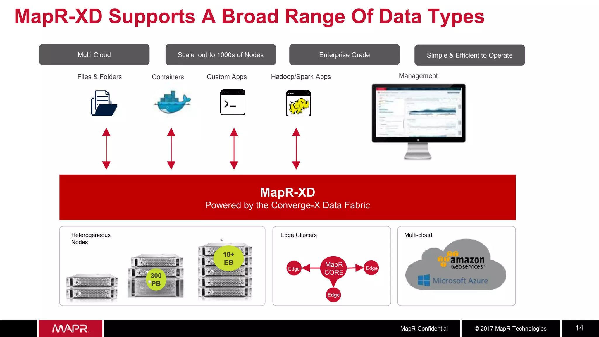 © 2017 MapR TechnologiesMapR Confidential 14
Multi Cloud Scale out to 1000s of Nodes Enterprise Grade Simple & Efficient to Operate
MapR-XD Supports A Broad Range Of Data Types
Files & Folders Containers Custom Apps Hadoop/Spark Apps
Heterogeneous
Nodes
300
PB
10+
EB
MapR-XD
Powered by the Converge-X Data Fabric
Management
EDg
Edge Clusters Multi-cloud
MapR
CORE
EdgeEdge
Edge
 
