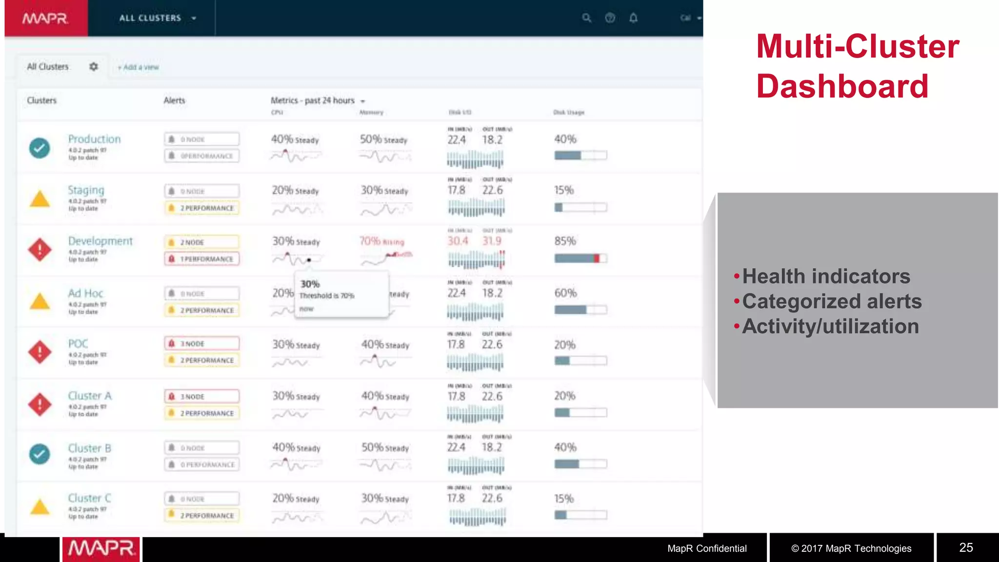 © 2017 MapR TechnologiesMapR Confidential 25
Multi-Cluster
Dashboard
•Health indicators
•Categorized alerts
•Activity/utilization
 