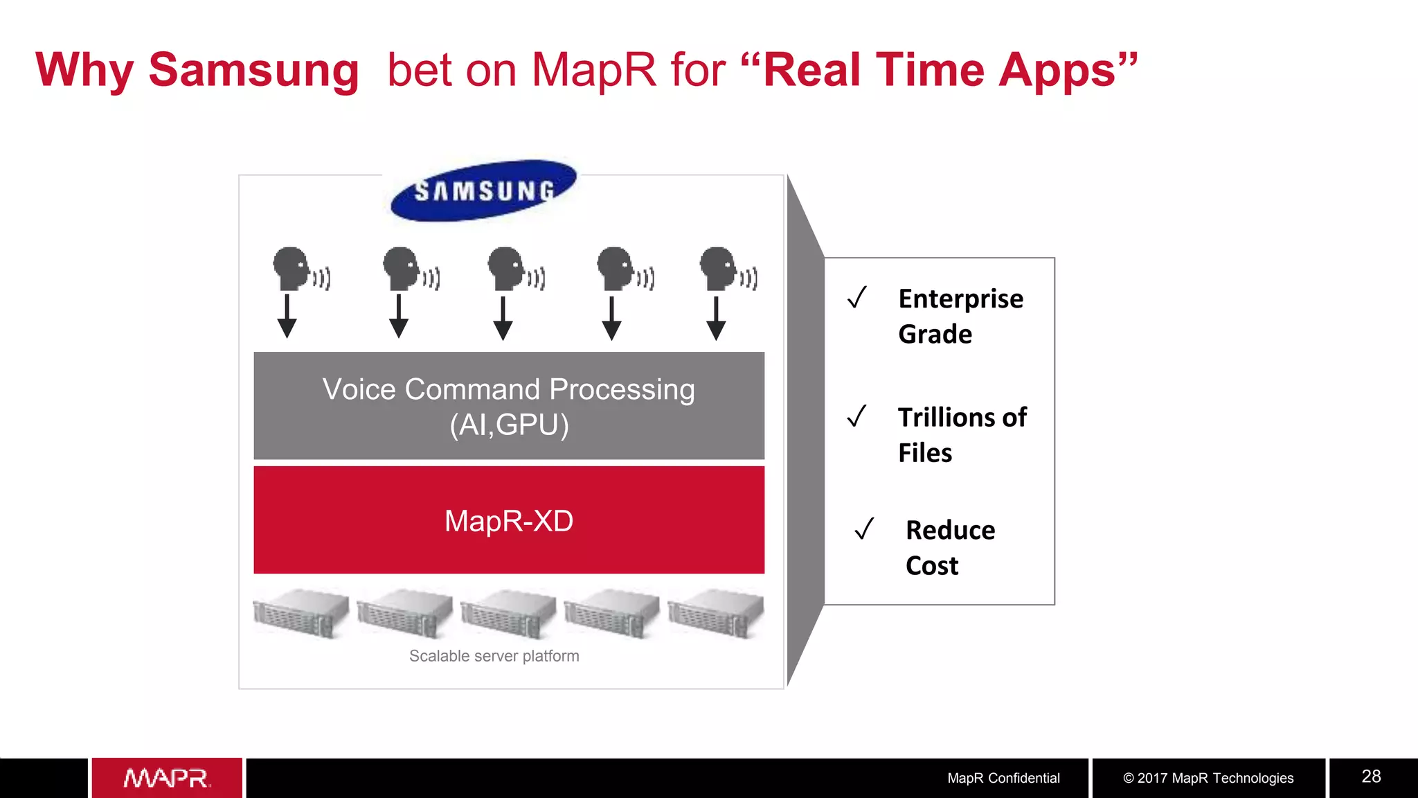 © 2017 MapR TechnologiesMapR Confidential 28
Why Samsung bet on MapR for “Real Time Apps”
Voice Command Processing
(AI,GPU)
MapR-XD
Scalable server platform
✓ Enterprise
Grade
✓ Trillions of
Files
✓ Reduce
Cost
 