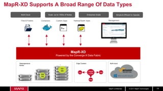 © 2017 MapR TechnologiesMapR Confidential 14
Multi Cloud Scale out to 1000s of Nodes Enterprise Grade Simple & Efficient to Operate
MapR-XD Supports A Broad Range Of Data Types
Files & Folders Containers Custom Apps Hadoop/Spark Apps
Heterogeneous
Nodes
300
PB
10+
EB
MapR-XD
Powered by the Converge-X Data Fabric
Management
EDg
Edge Clusters Multi-cloud
MapR
CORE
EdgeEdge
Edge
 