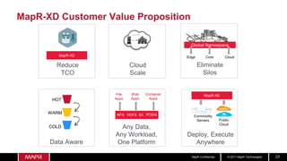 © 2017 MapR TechnologiesMapR Confidential 23
MapR-XD Customer Value Proposition
Global Namespace
Eliminate
Silos
CoreEdge Cloud
Web
Apps
File
Apps
Any Data,
Any Workload,
One Platform
Container
Apps
S3NFS HDFS POSIX
Data Aware
MapR-XD
Deploy, Execute
Anywhere
Public
Cloud
Commodity
Servers
Reduce
TCO
MapR-XD
Cloud
Scale
HOT
WARM
COLD
 